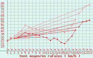 Courbe de la force du vent pour Mont-Aigoual (30)