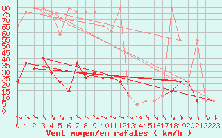 Courbe de la force du vent pour St Sebastian / Mariazell