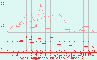 Courbe de la force du vent pour Sao Joaquim