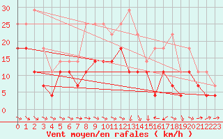 Courbe de la force du vent pour Saint-Dizier (52)
