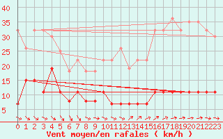 Courbe de la force du vent pour Ste (34)