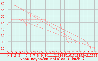 Courbe de la force du vent pour Kumlinge Kk