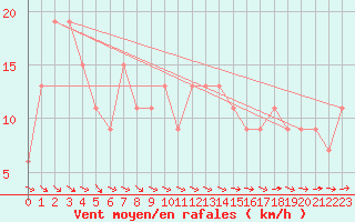 Courbe de la force du vent pour Mona