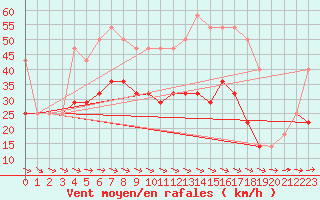 Courbe de la force du vent pour Crni Vrh