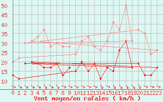 Courbe de la force du vent pour Toulouse-Francazal (31)