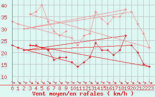 Courbe de la force du vent pour Hoherodskopf-Vogelsberg