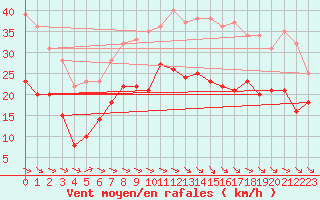 Courbe de la force du vent pour Dinard (35)