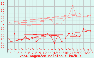 Courbe de la force du vent pour Cap Bar (66)