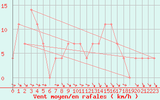 Courbe de la force du vent pour Krumbach