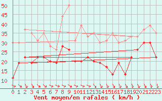 Courbe de la force du vent pour Mont-Aigoual (30)