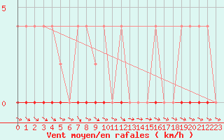 Courbe de la force du vent pour Pajares - Valgrande