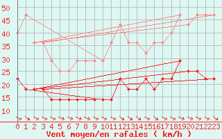 Courbe de la force du vent pour Semenicului Mountain Range