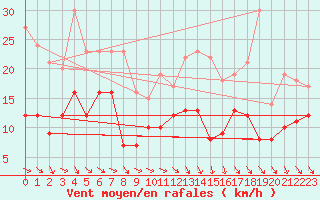 Courbe de la force du vent pour Aurillac (15)