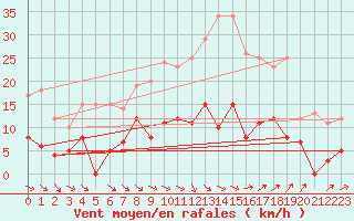 Courbe de la force du vent pour Nmes - Courbessac (30)