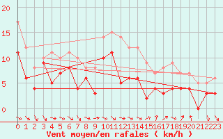 Courbe de la force du vent pour Paray-le-Monial - St-Yan (71)