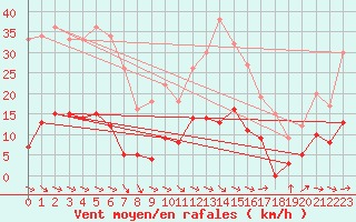 Courbe de la force du vent pour Mazan Abbaye (07)