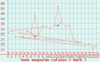 Courbe de la force du vent pour Bizerte