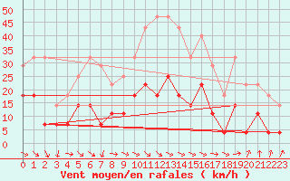 Courbe de la force du vent pour Calamocha