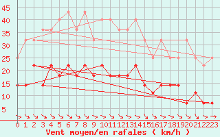 Courbe de la force du vent pour Elsenborn (Be)