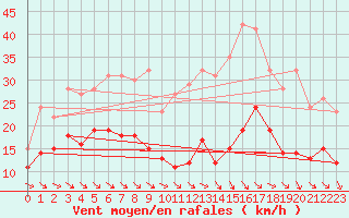 Courbe de la force du vent pour Mcon (71)