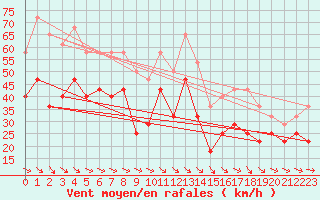 Courbe de la force du vent pour Kredarica