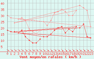 Courbe de la force du vent pour Brive-Souillac (19)