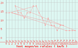 Courbe de la force du vent pour Sombor