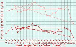 Courbe de la force du vent pour Perpignan (66)