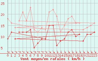 Courbe de la force du vent pour Saint-Cast-le-Guildo (22)