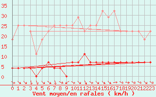 Courbe de la force du vent pour Grazalema