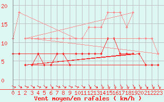 Courbe de la force du vent pour Charleroi (Be)