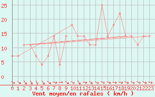 Courbe de la force du vent pour Kalwang