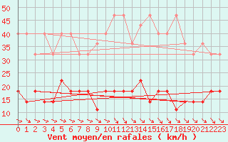 Courbe de la force du vent pour Kleiner Feldberg / Taunus