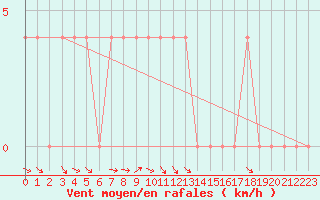 Courbe de la force du vent pour Halsua Kanala Purola