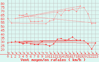 Courbe de la force du vent pour Leucate (11)