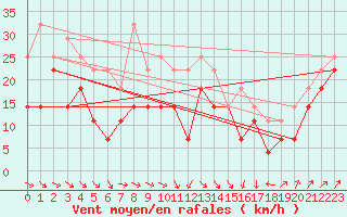 Courbe de la force du vent pour Brasov