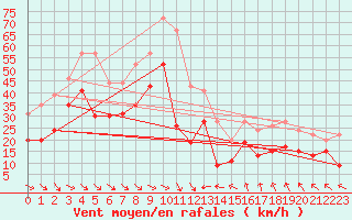 Courbe de la force du vent pour Ile du Levant (83)