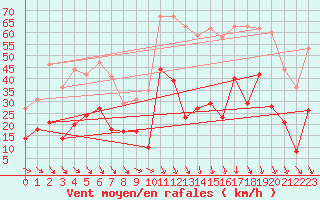 Courbe de la force du vent pour La Salle-Prunet (48)