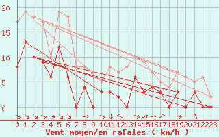 Courbe de la force du vent pour Blois (41)