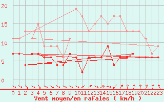 Courbe de la force du vent pour Saint-Quentin (02)
