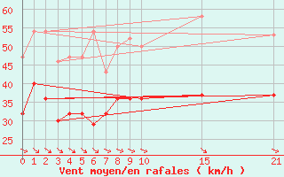 Courbe de la force du vent pour Bardenas Reales