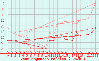 Courbe de la force du vent pour Pajares - Valgrande