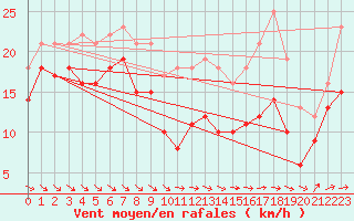 Courbe de la force du vent pour Olands Sodra Udde