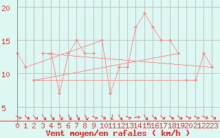 Courbe de la force du vent pour Boscombe Down