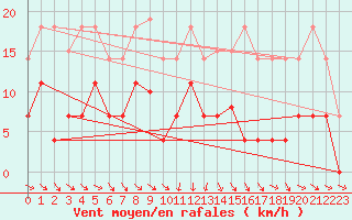 Courbe de la force du vent pour Punta Galea