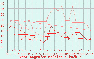 Courbe de la force du vent pour Grand Saint Bernard (Sw)