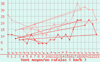 Courbe de la force du vent pour Bergerac (24)