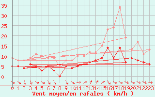 Courbe de la force du vent pour Tours (37)