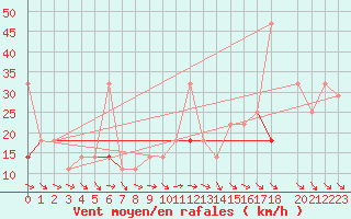 Courbe de la force du vent pour Tanabru