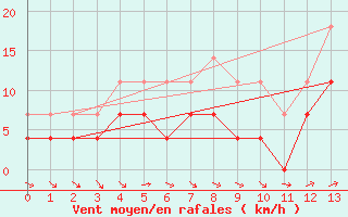 Courbe de la force du vent pour Ouro Branco